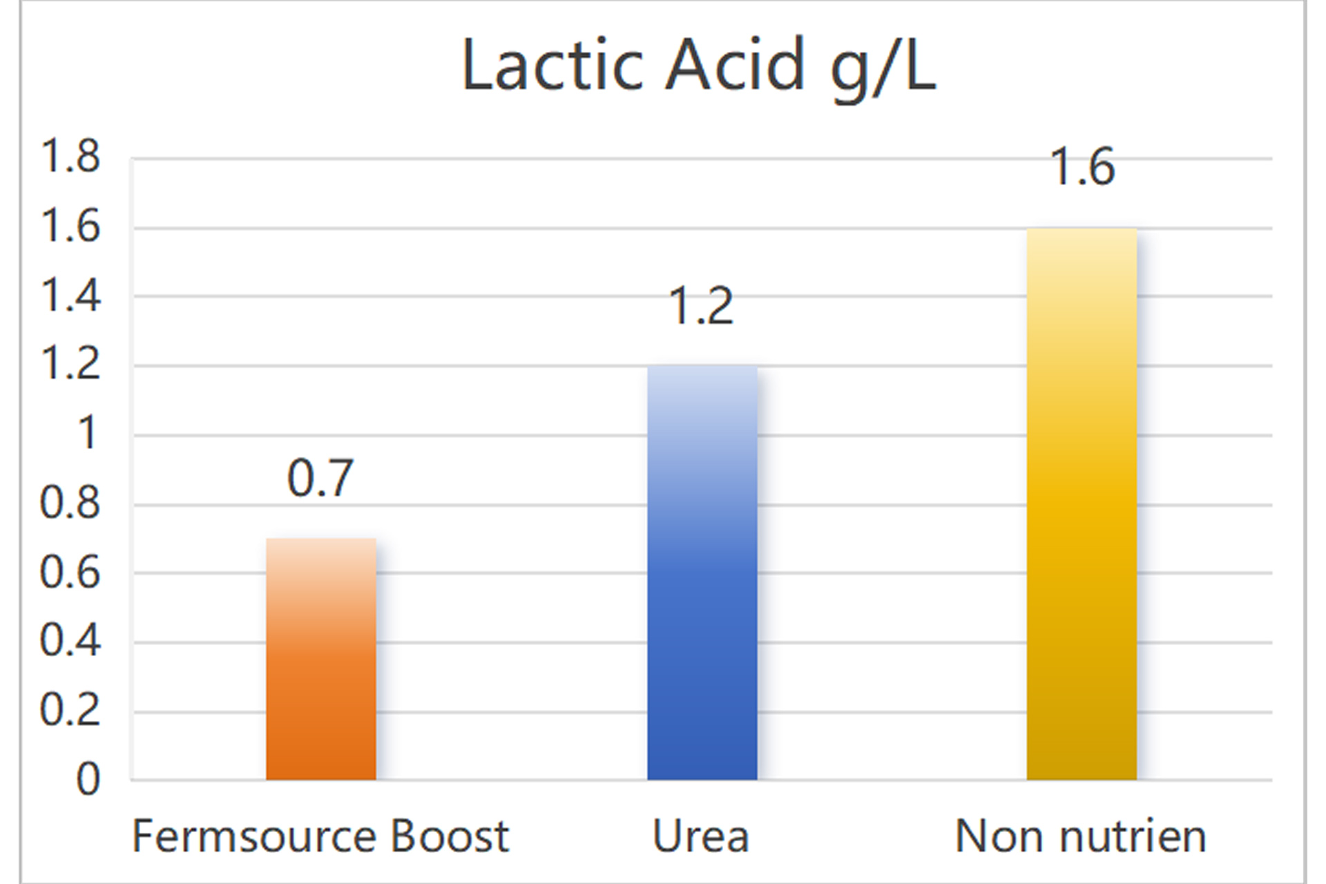 Reduce the lactic acid content in the fermentation broth Reduce the lactic acid content in the fermentation broth