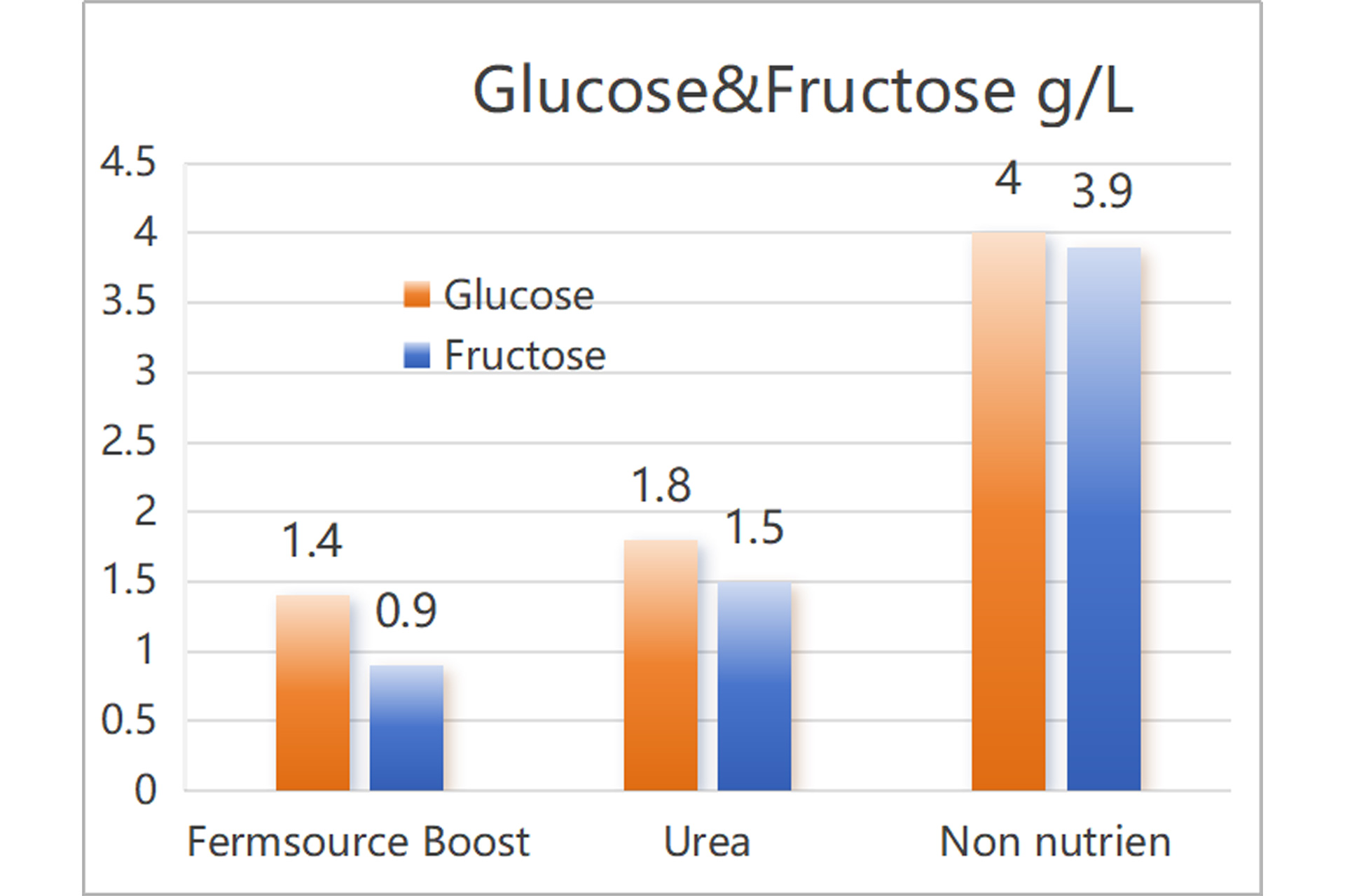 Reduce residual sugar Reduce residual sugar