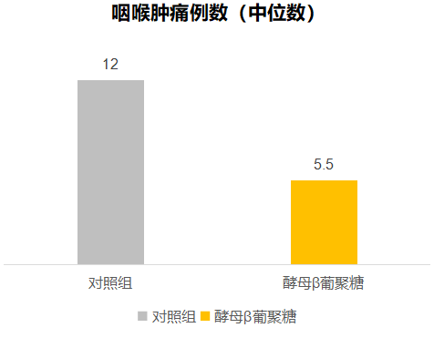 酵母β葡聚糖对上呼吸道严重水平的影响 酵母β葡聚糖对上呼吸道严重水平的影响