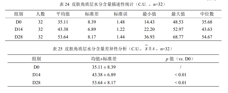 酵母β-葡聚糖蛋白试验数据 酵母β-葡聚糖蛋白试验数据