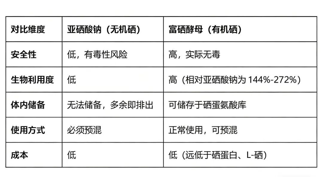有机硒：：：富硒酵母——安全、、、高效、、、可储蓄