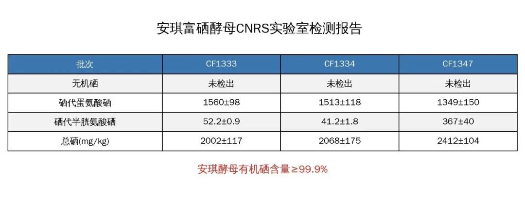 top1体育官网富硒酵母CNRS尝试室检测汇报