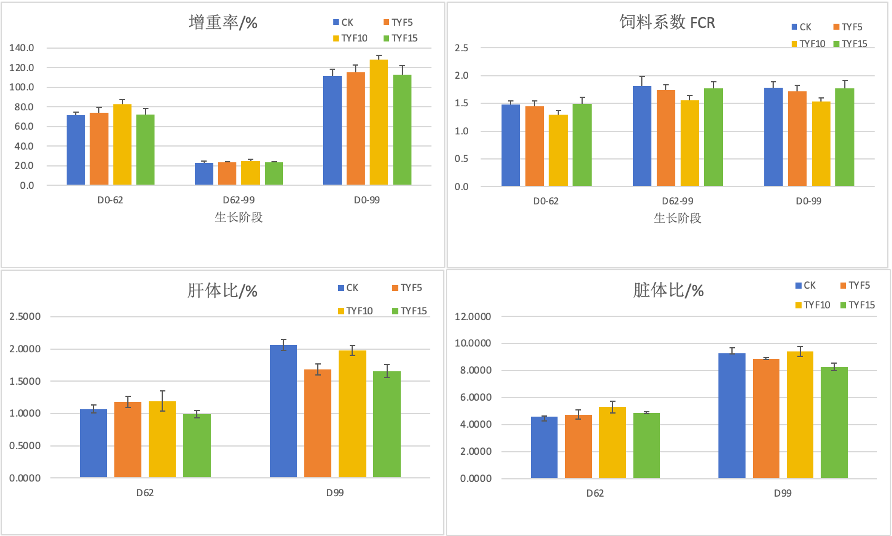 全周期代替，，，增重提速、、料比降低，，，养殖效益升级